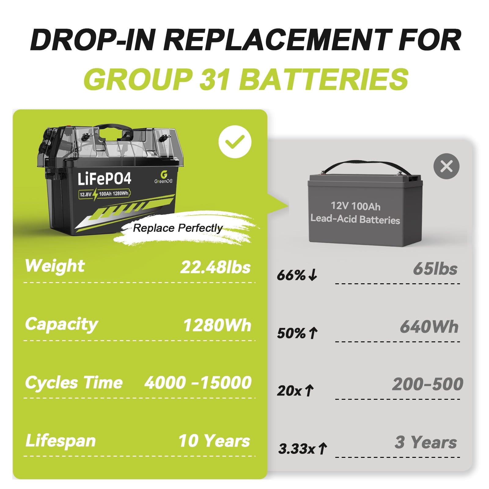 ‎GreenOE 12V 100Ah LiFePO4 Battery Group 31 with Built-in 100A BMS, 15000 Deep Cycles Rechargeable Lithium Battery Prefect for Solar System, Rvs, Marine, Vans, Trailer,Trolling Motor, Backup, 1 Pack