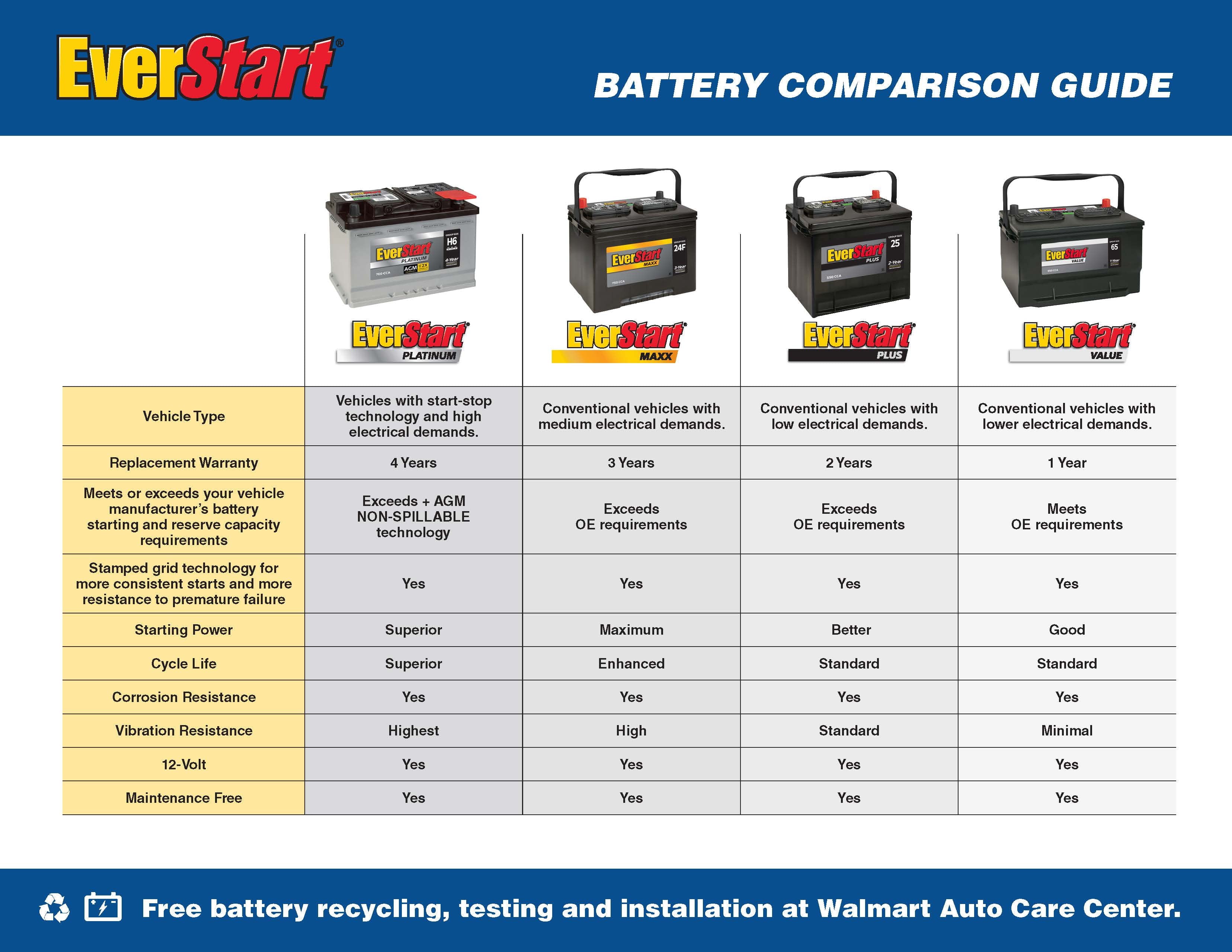EverStart Platinum AGM Automotive Battery, Group Size H7 / LN4 / 94R 12 Volt, minimum 800 CCA